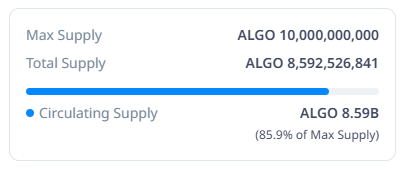 Circulating supply Algorand